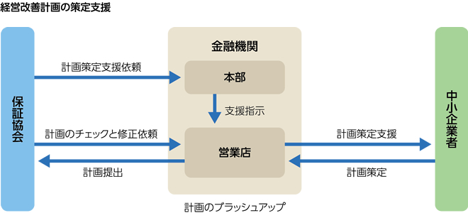 経営改善計画