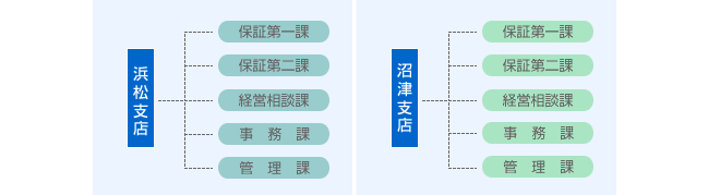 各支店