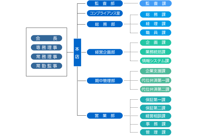 組織図