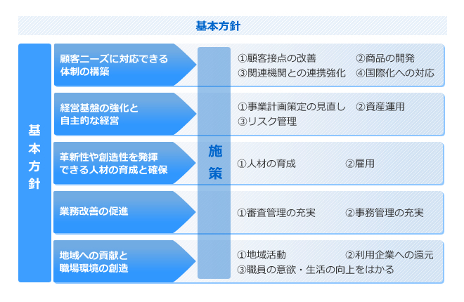 基本方針