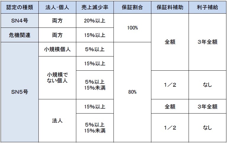 保証料 表