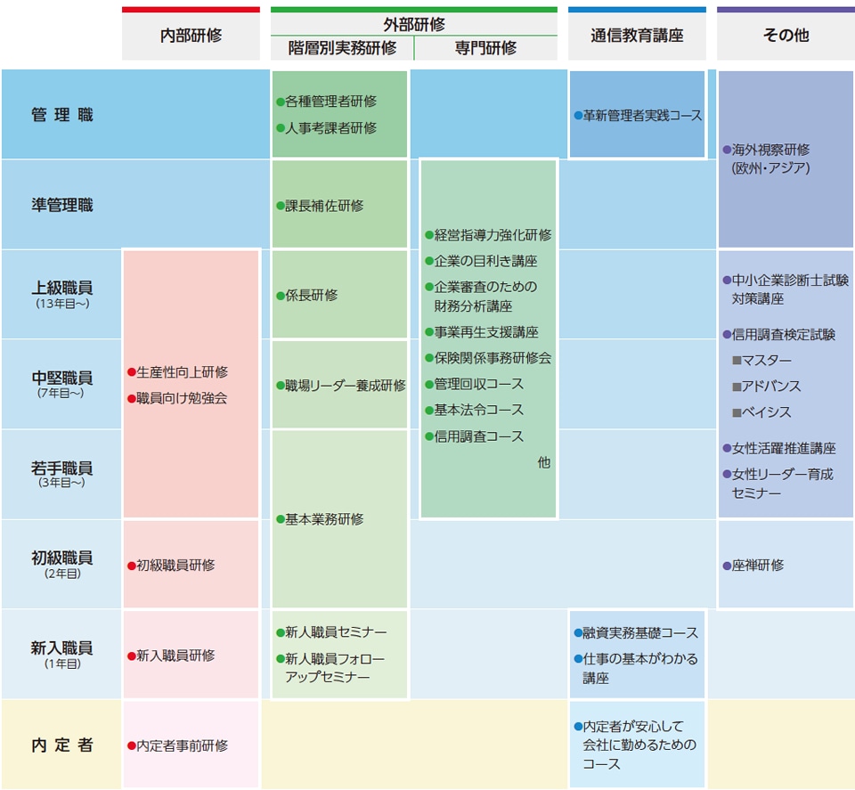 研修体系