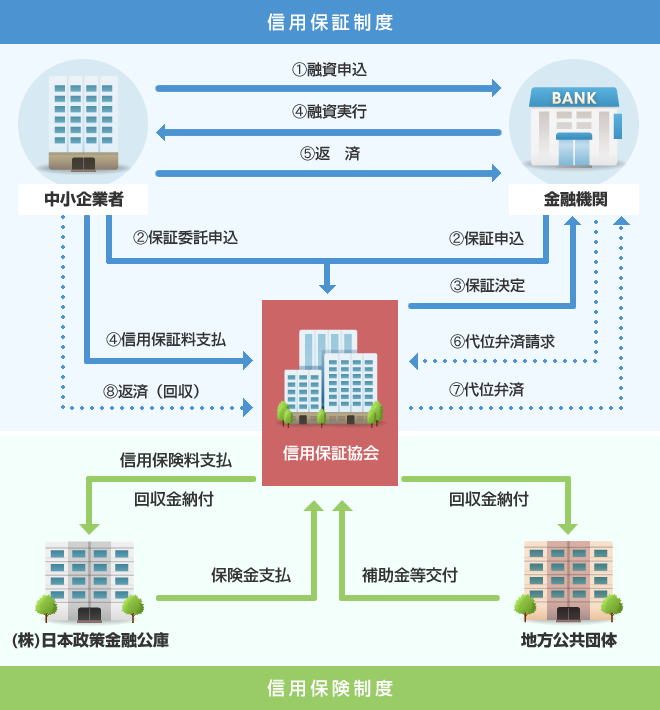 信用補完制度のしくみ