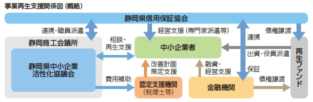 事業再生支援関係図（概略）