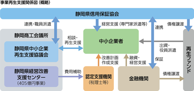 事業再生支援関係図