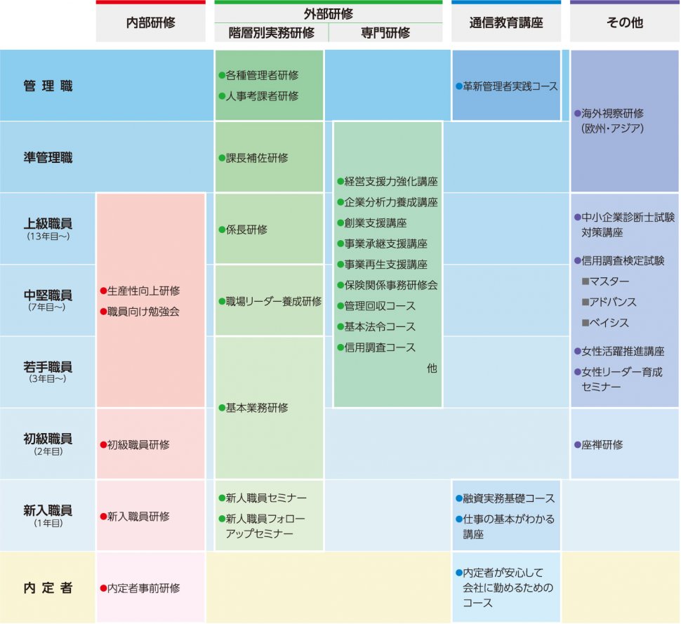 研修体系