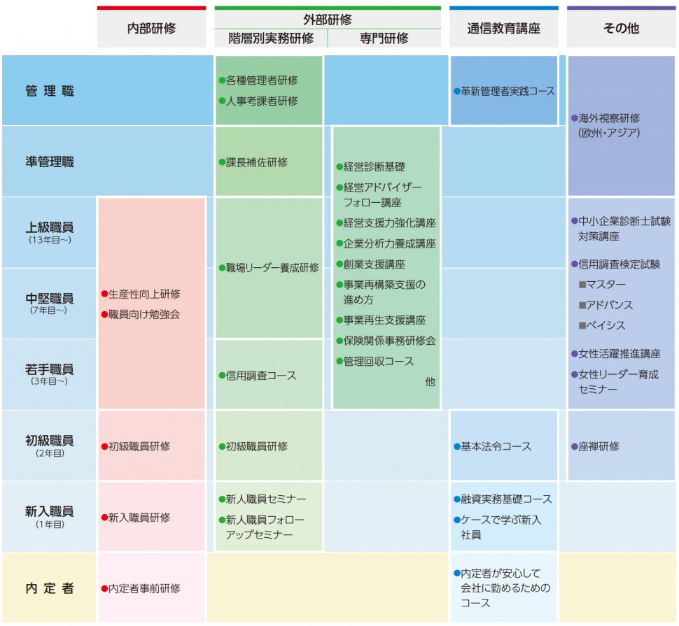 研修体系