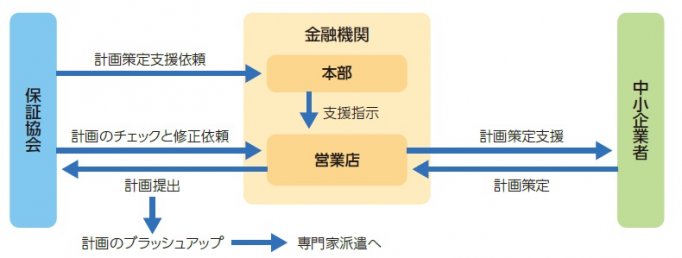 経営改善計画の策定支援