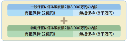 保証金額の最高限度