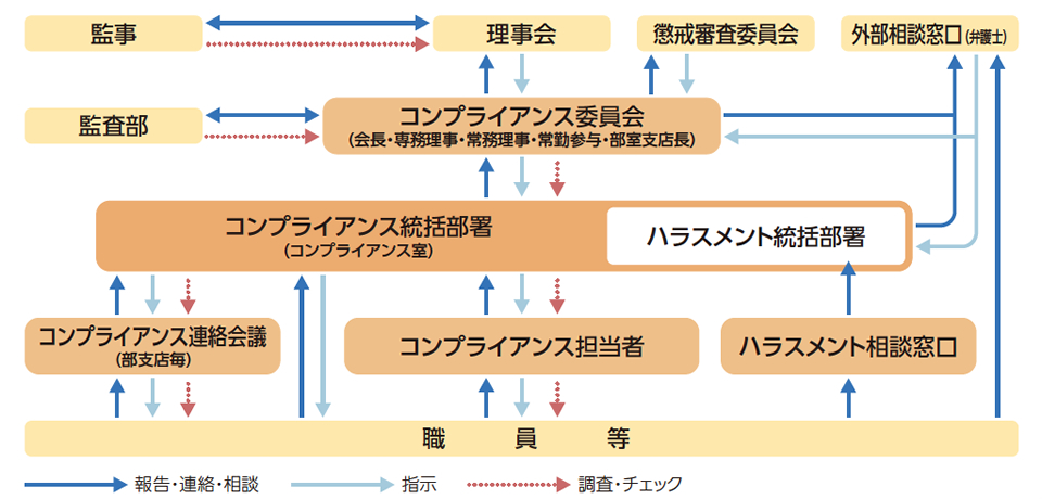 コンプライアンス組織体制図